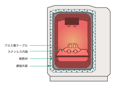 PEEK-300_庫内ヒータのイメージ